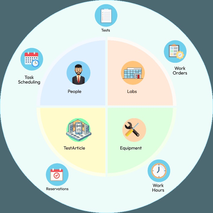 TITAN illustration connecting people, labs, test articles and equipment with scheduling and work orders