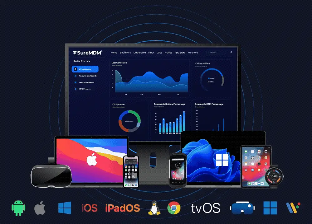 42Gears product illustration showing SureMDM managing a collection of mobile devices