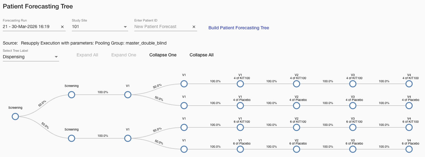 Prancer RTSM Patient Forecasting Tree showing patient progression branches
