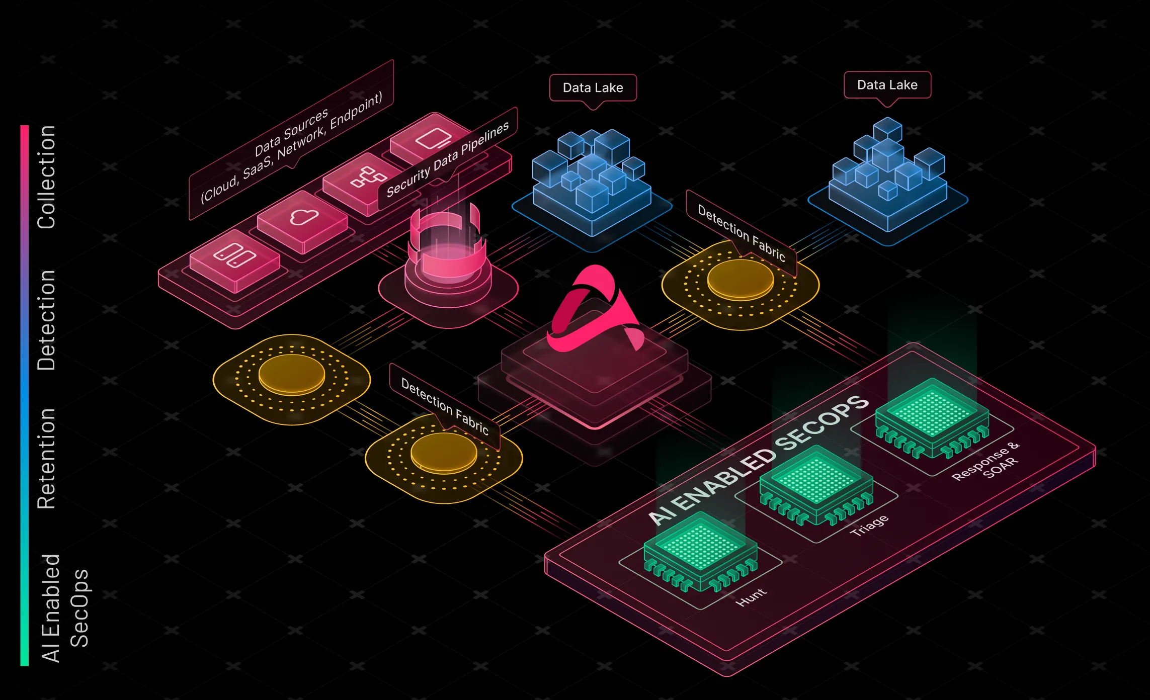 Abstract platform diagram showing collection, detection, retention, data lakes and AI-enabled security operations