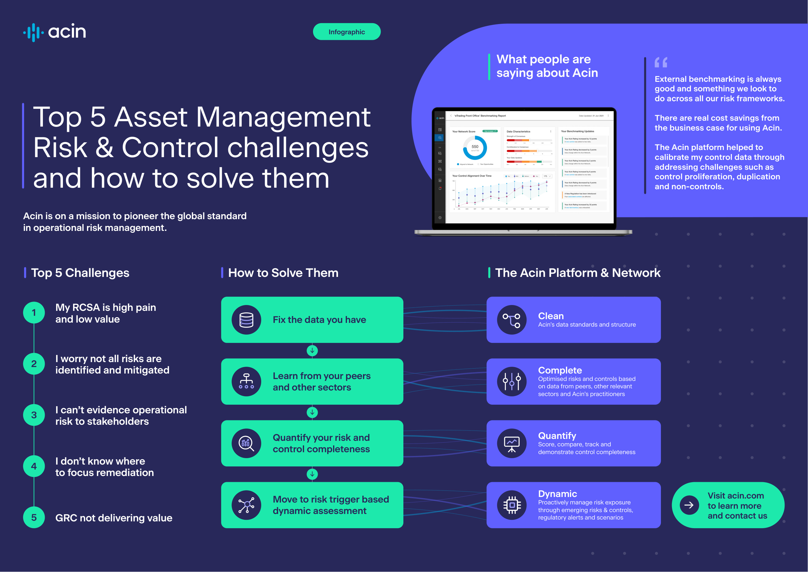 Acin infographic showing five asset-management risk and control challenges and the platform's clean, complete, quantify and dynamic approach