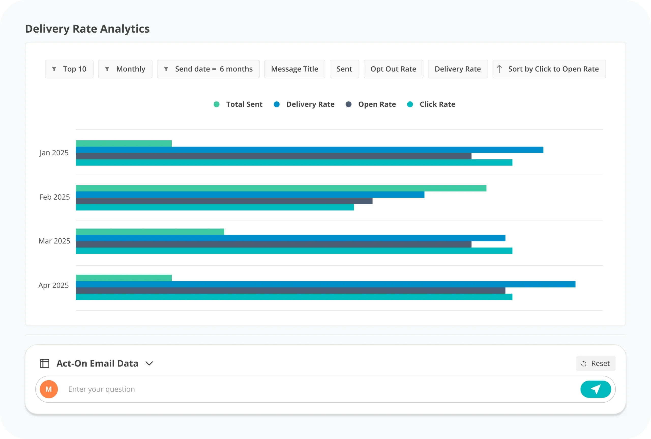 Act-On reporting dashboard showing delivery rates, messages sent, opens and clicks
