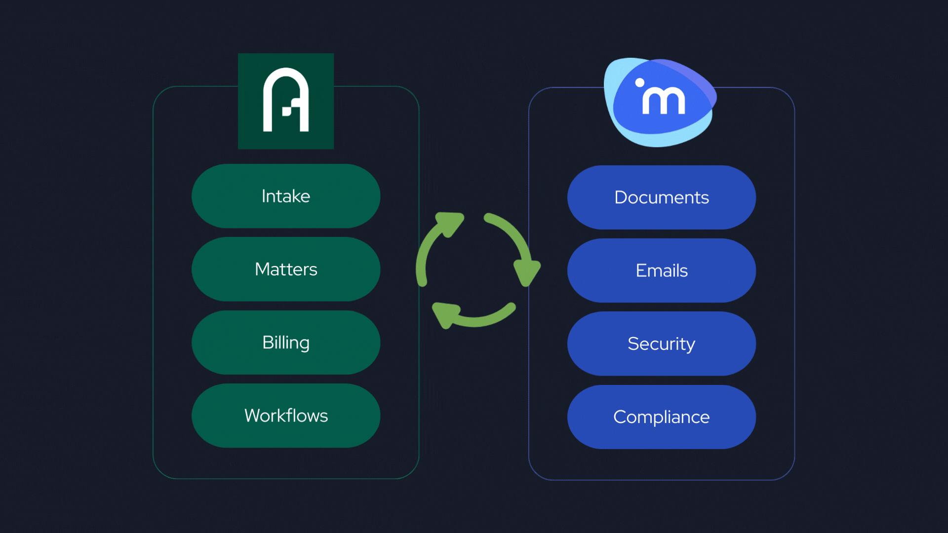 Diagram of Actionstep and iManage matter and document synchronization