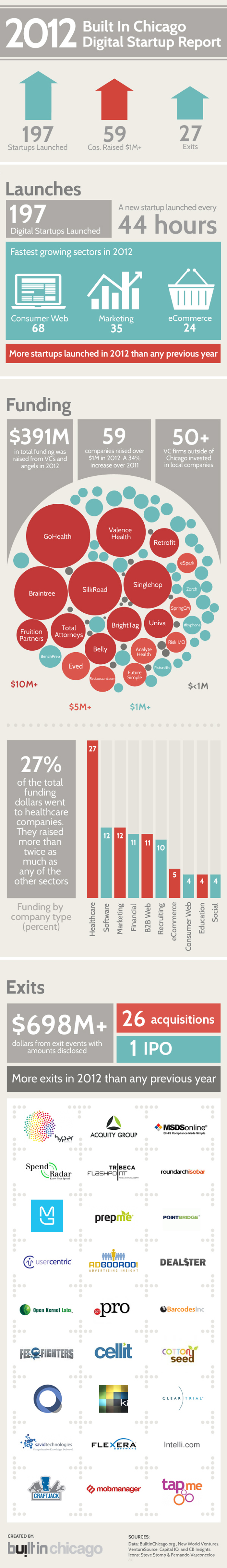 The 2012 Built In Chicago Digital Startup Report infographic showing launches, funding and exits