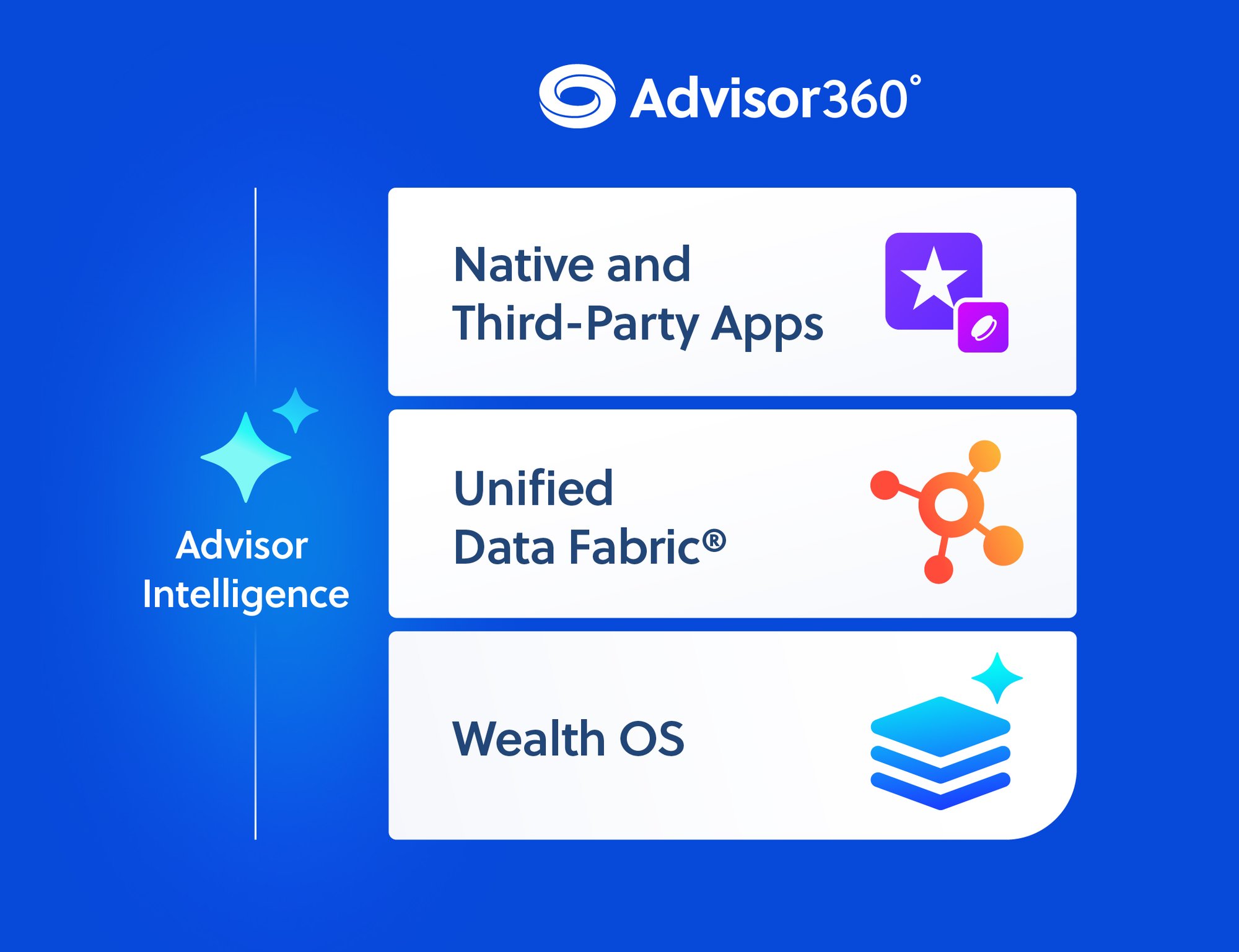 Advisor360° diagram showing Advisor Intelligence above native and third-party apps, Unified Data Fabric and Wealth OS