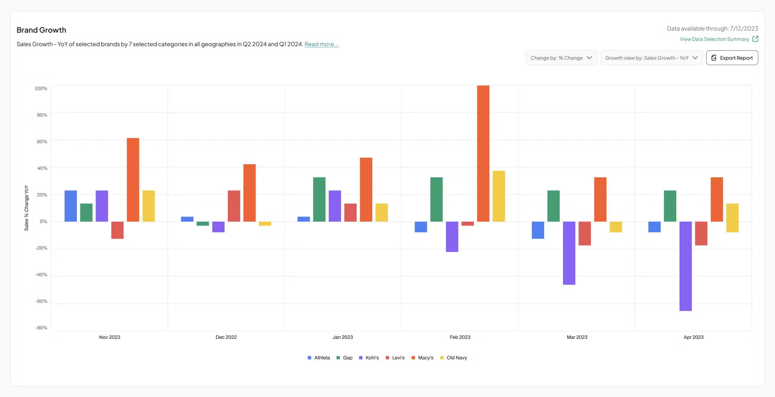 Consumer Insights Studio dashboard showing brand growth analytics