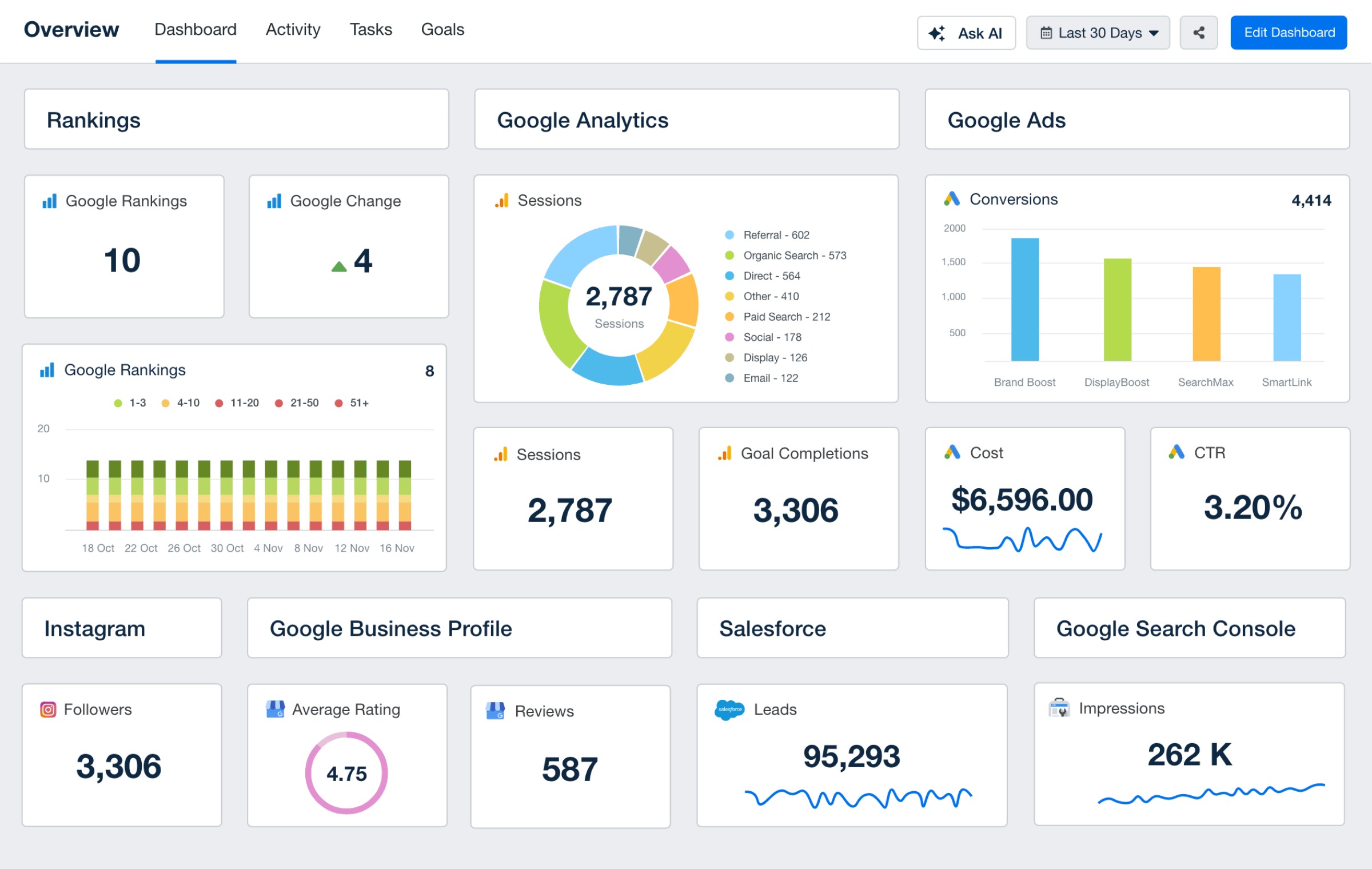 AgencyAnalytics dashboard showing SEO, analytics, advertising and social metrics in one interface