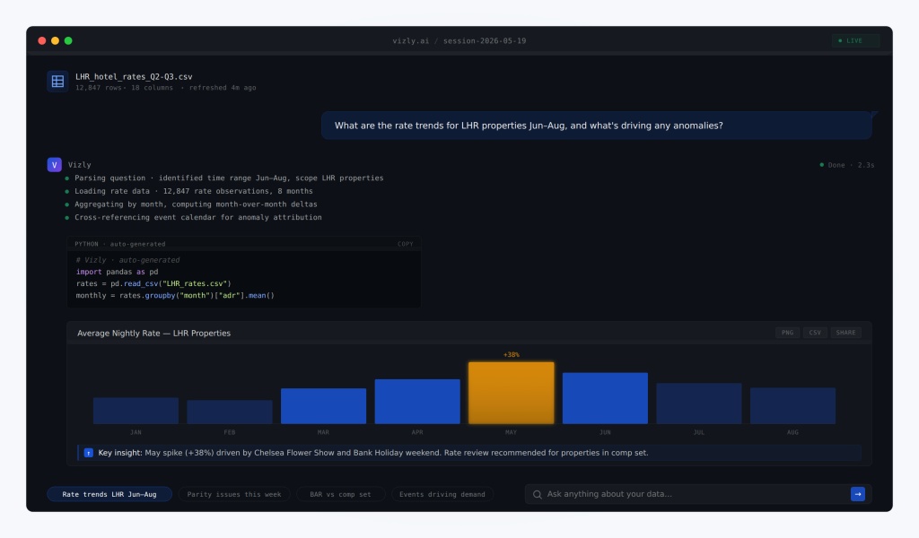 Company-supplied Vizly illustration showing a natural-language hotel rate question, generated analysis, and a monthly rate chart