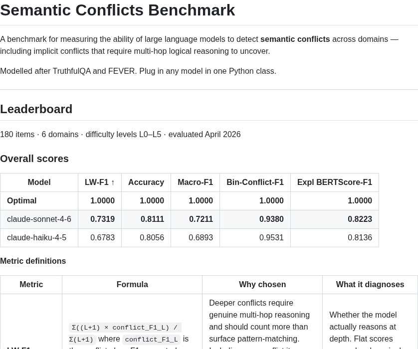 Public GitHub README for the Semantic Conflicts Benchmark, showing its published model leaderboard