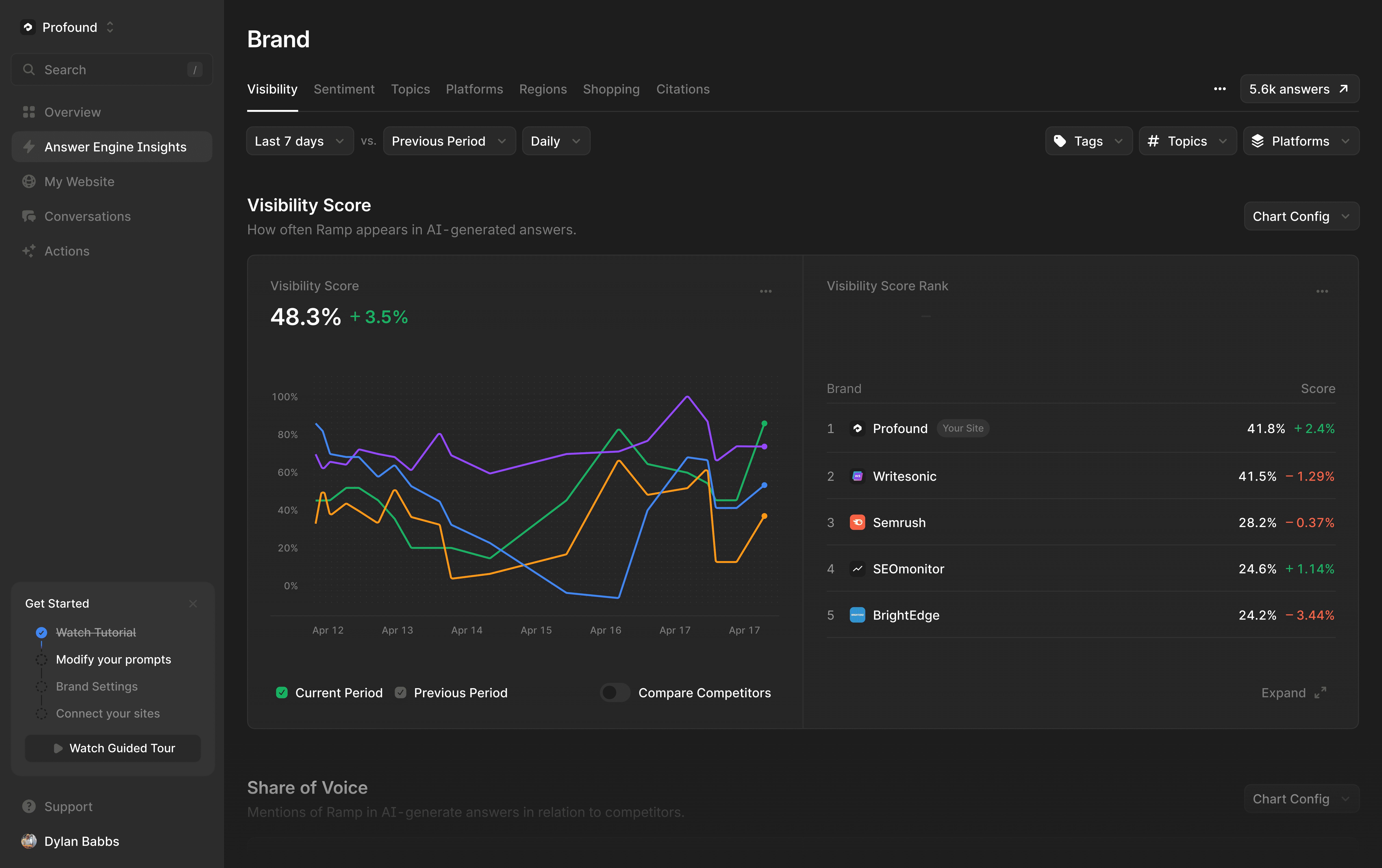 Profound product dashboard showing AI visibility trends and competitor rankings