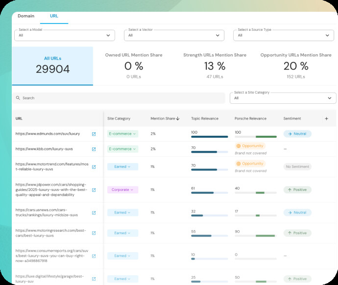 Evertune Content Analytics product interface showing source URLs and influence metrics