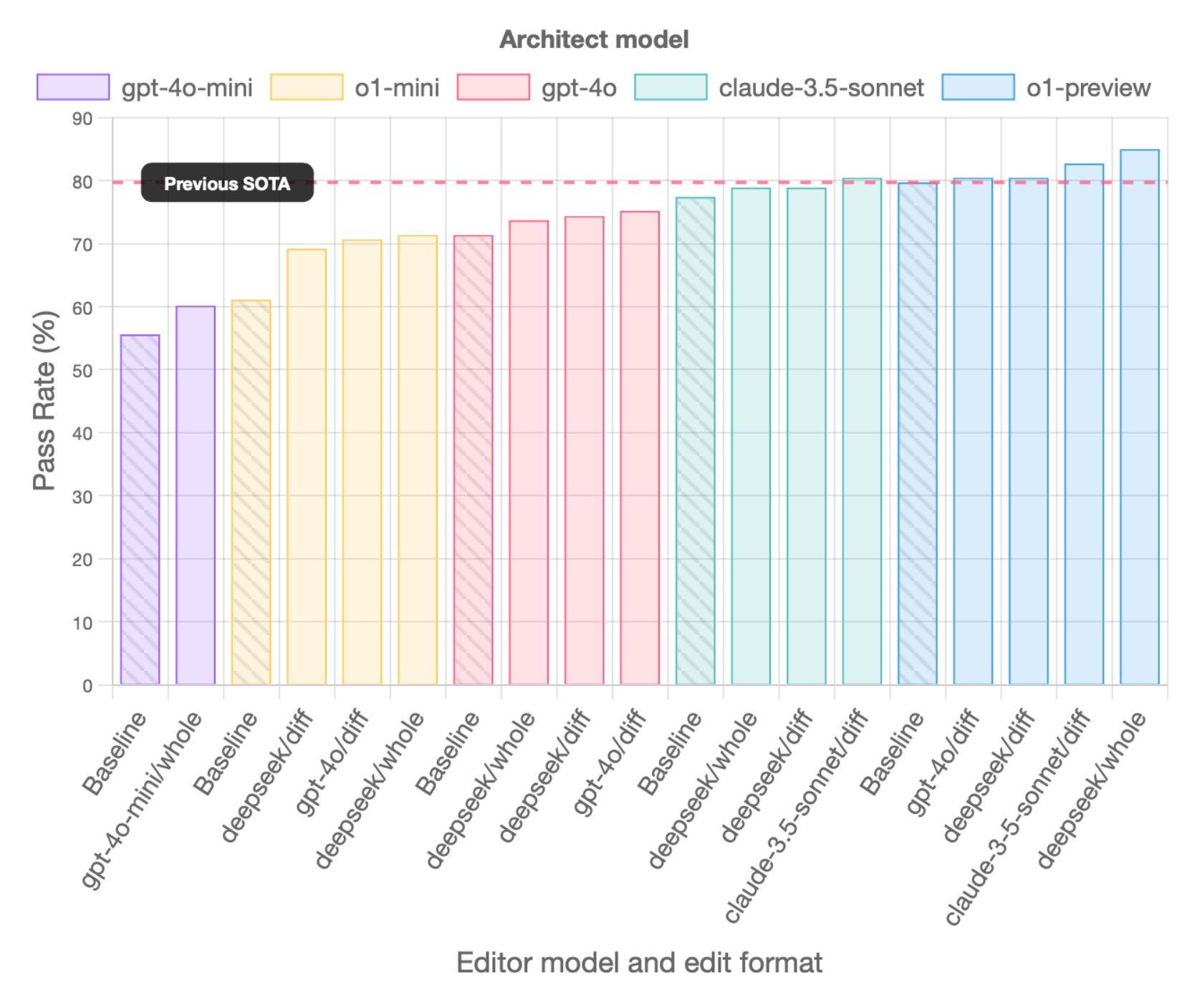 Official Aider benchmark chart comparing architect and editor model combinations