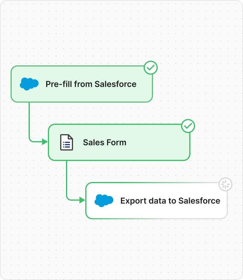 Product illustration: Salesforce data pre-fills a sales form, then completed data returns to Salesforce