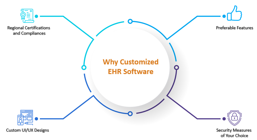 Aithent diagram showing customized EHR considerations: regional compliance, preferred features, interface design and security