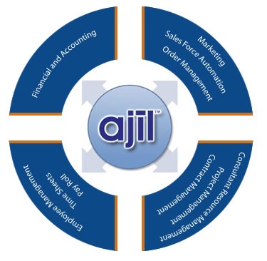 Official Ajil product diagram showing financial accounting, sales, consultant resources and employee management around a central Ajil mark