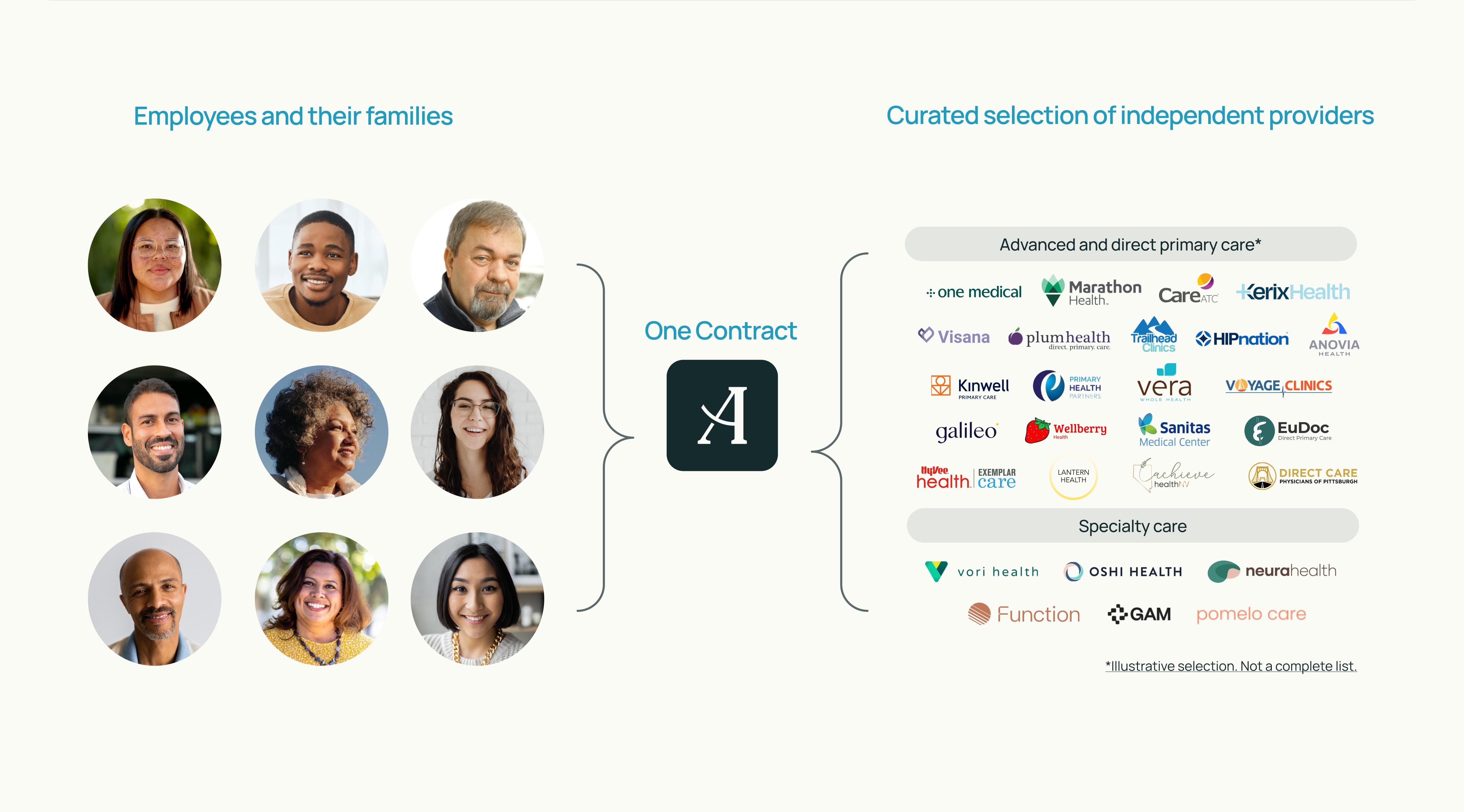 Diagram showing employees and families connected through one Aligned contract to a curated group of primary and specialty-care providers