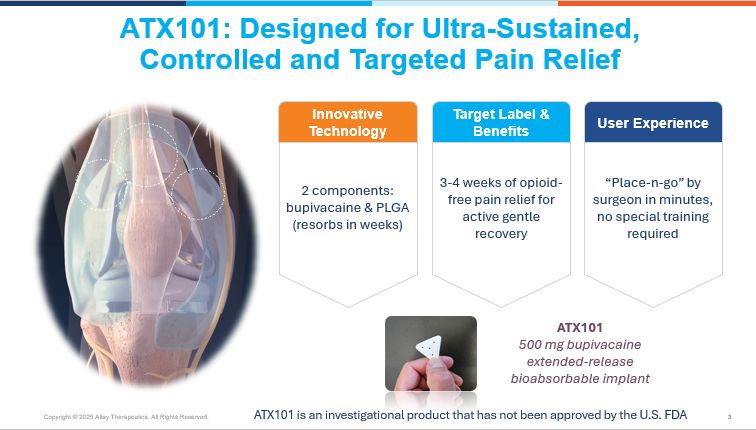 Allay Therapeutics presentation slide showing the ATX101 implant, knee placement illustration, and product features