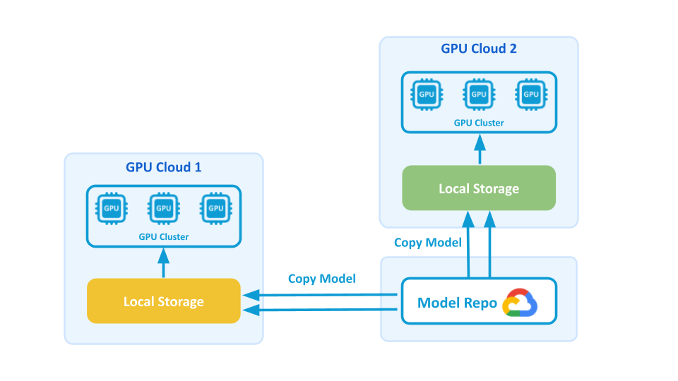 Fireworks AI diagram of its earlier model distribution path, copying models into local storage across GPU clouds
