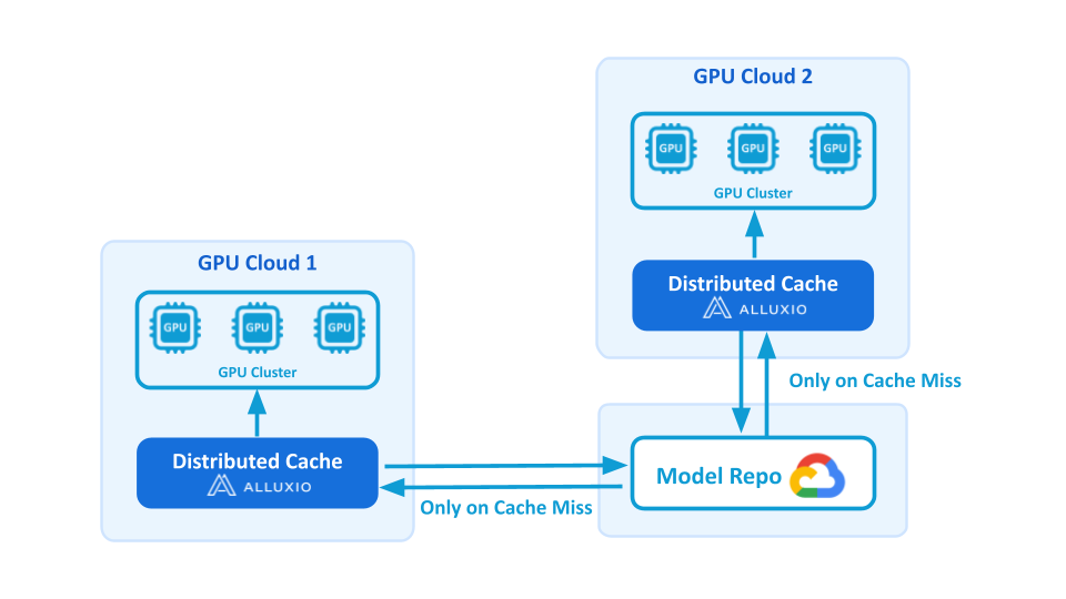 Fireworks AI diagram showing Alluxio distributed caches beside GPU clusters and origin reads only on cache misses