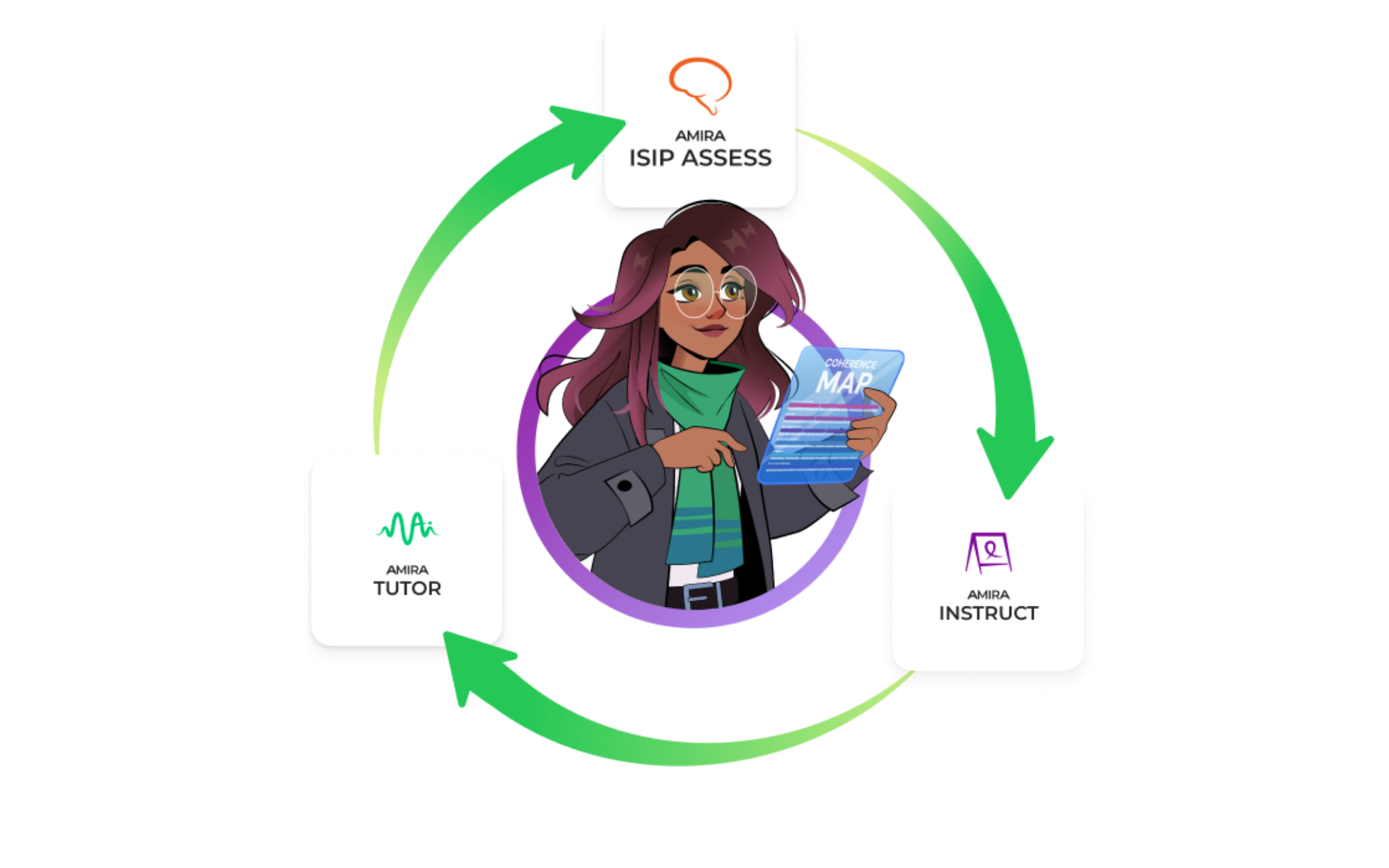 Amira’s illustrated reading guide connects ISIP Assess, Instruct, and Tutor in a circular learning cycle.