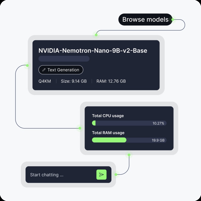 Anaconda Desktop illustration showing a model card, memory requirements and local resource usage