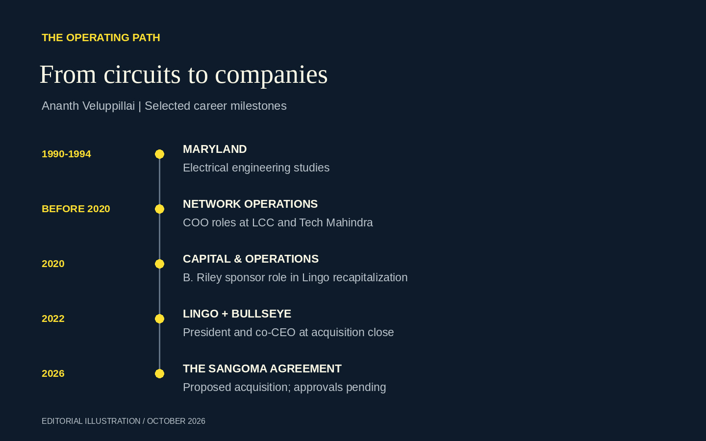 Editorial timeline: electrical engineering at Maryland, network operations, Lingo recapitalization in 2020, BullsEye acquisition in 2022, and the pending Sangoma agreement in 2026.