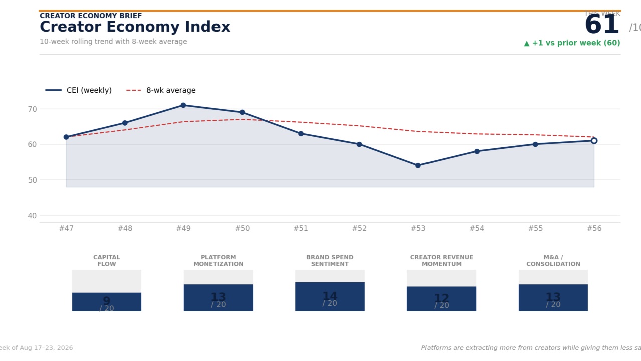 Creator Economy Brief graphic shared by Andrew Reis in August 2026, showing an index trend and five component measures