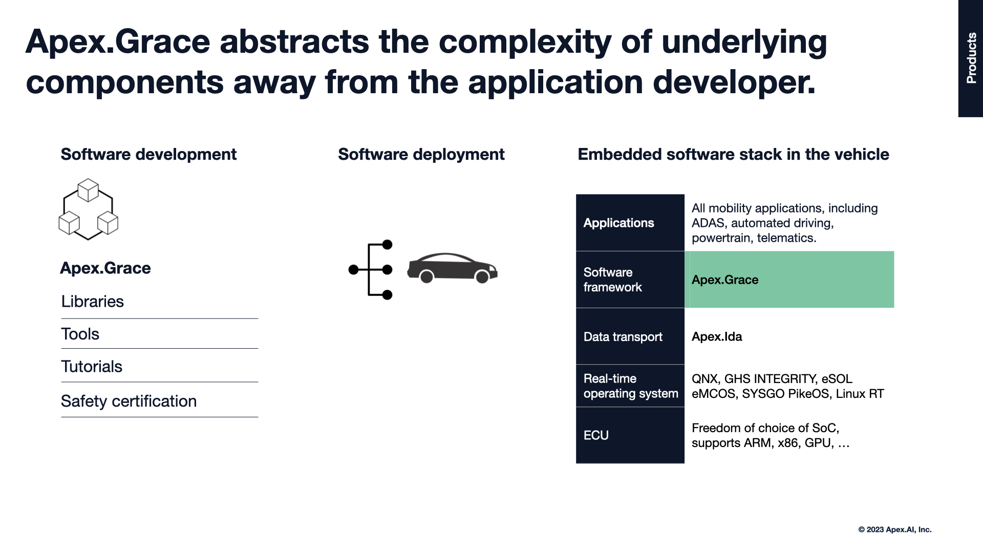 Apex.AI diagram showing Apex.Grace and Apex.Ida in a vehicle software stack