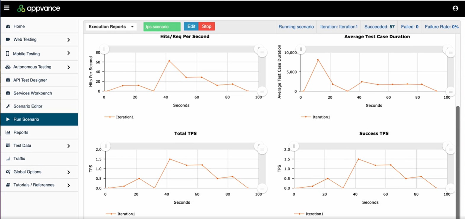Appvance IQ execution reports dashboard showing hits per second, test duration and transactions per second