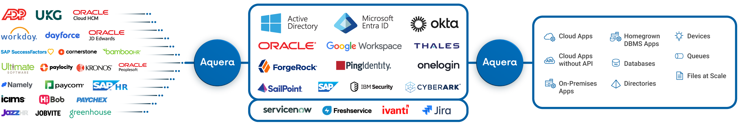 Aquera diagram connecting HR and worker systems through identity directories to service desks and business applications