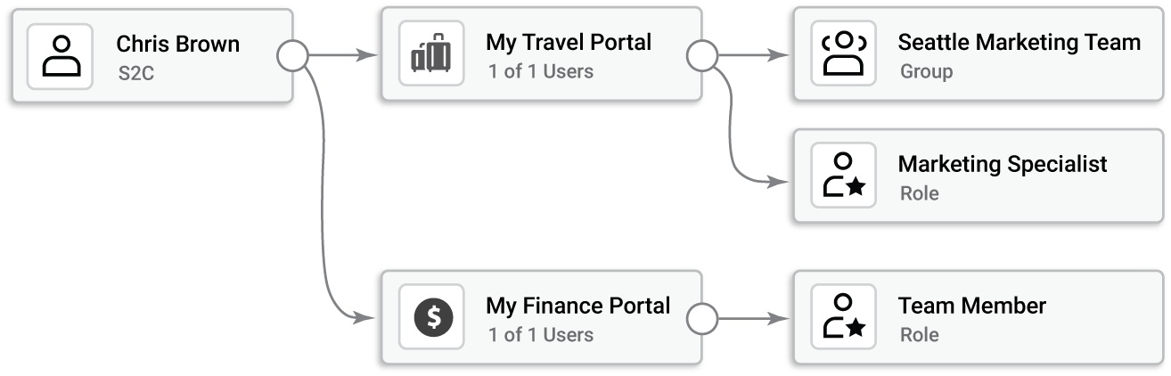 Aquera access graph showing a sample person linked to travel and finance accounts, a group and roles