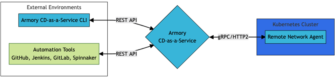 Armory CD-as-a-Service architecture linking existing tools through an API to a remote network agent in a Kubernetes cluster
