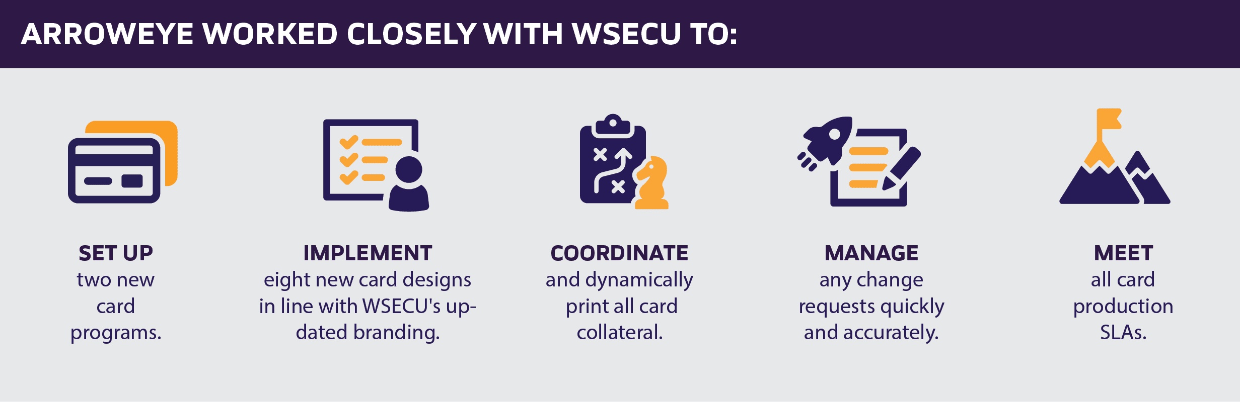 WSECU project illustration showing two programs, eight card designs, dynamic collateral and production coordination
