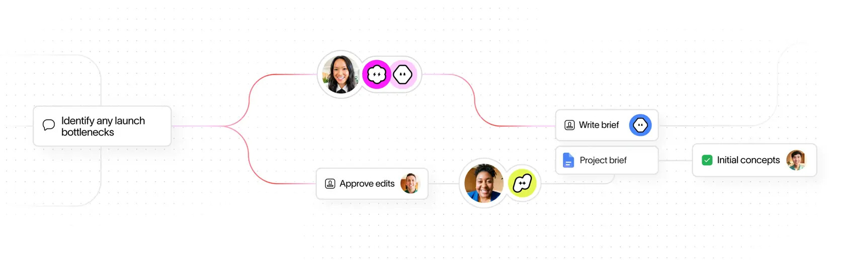 Asana product illustration showing a launch bottleneck flowing through human approvals and AI-generated work