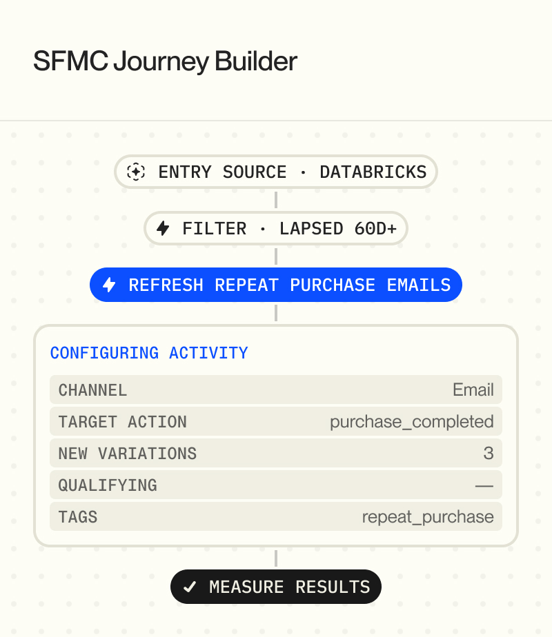 Auxia product illustration showing an automated repeat-purchase email workflow in a journey builder