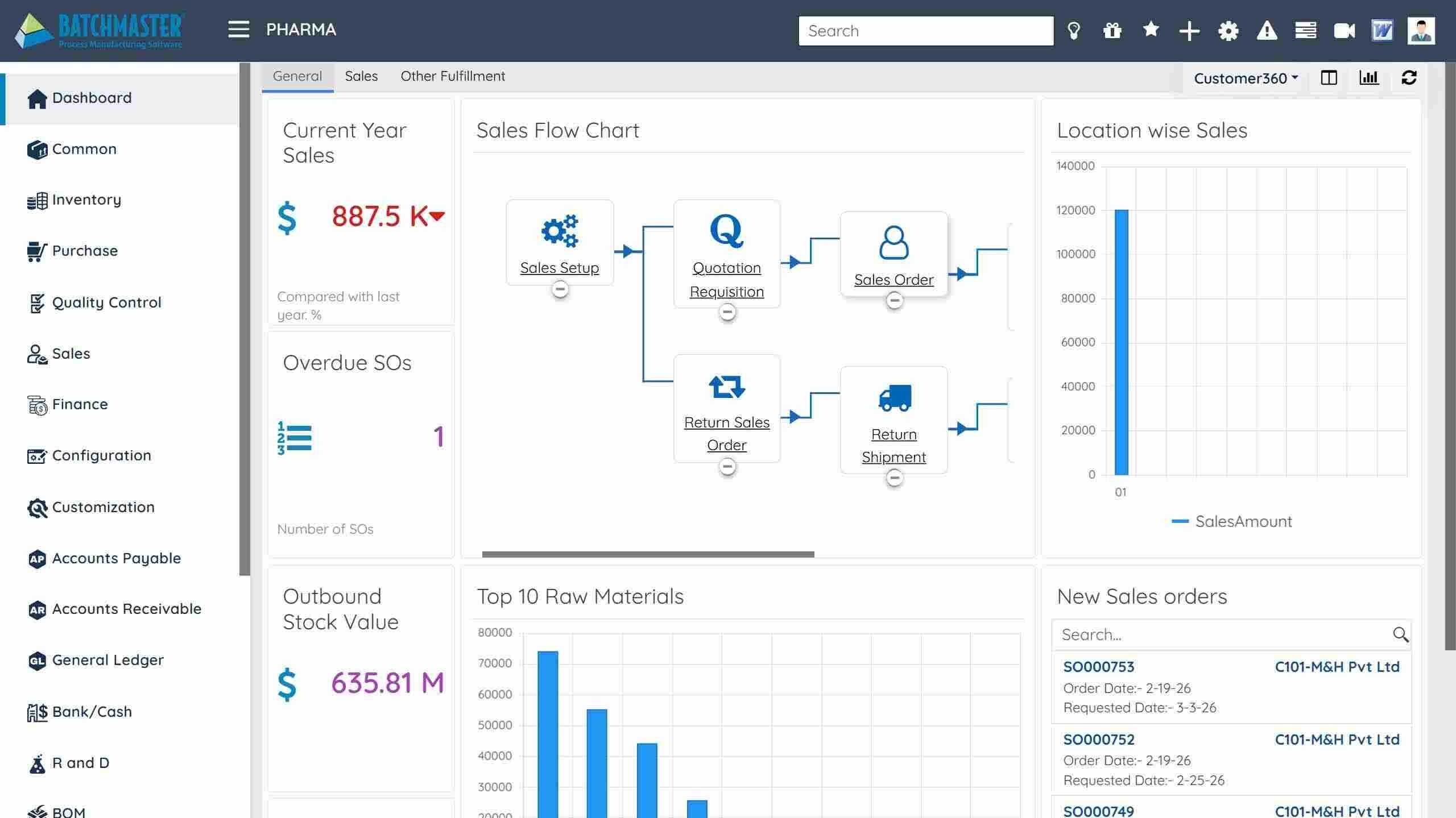 BatchMaster ERP dashboard showing sales indicators, charts and a sales workflow