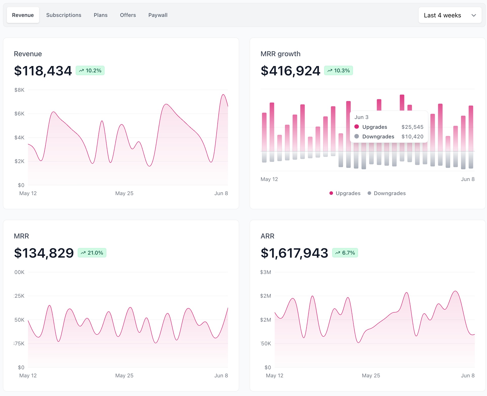 beehiiv revenue overview dashboard with subscription revenue charts