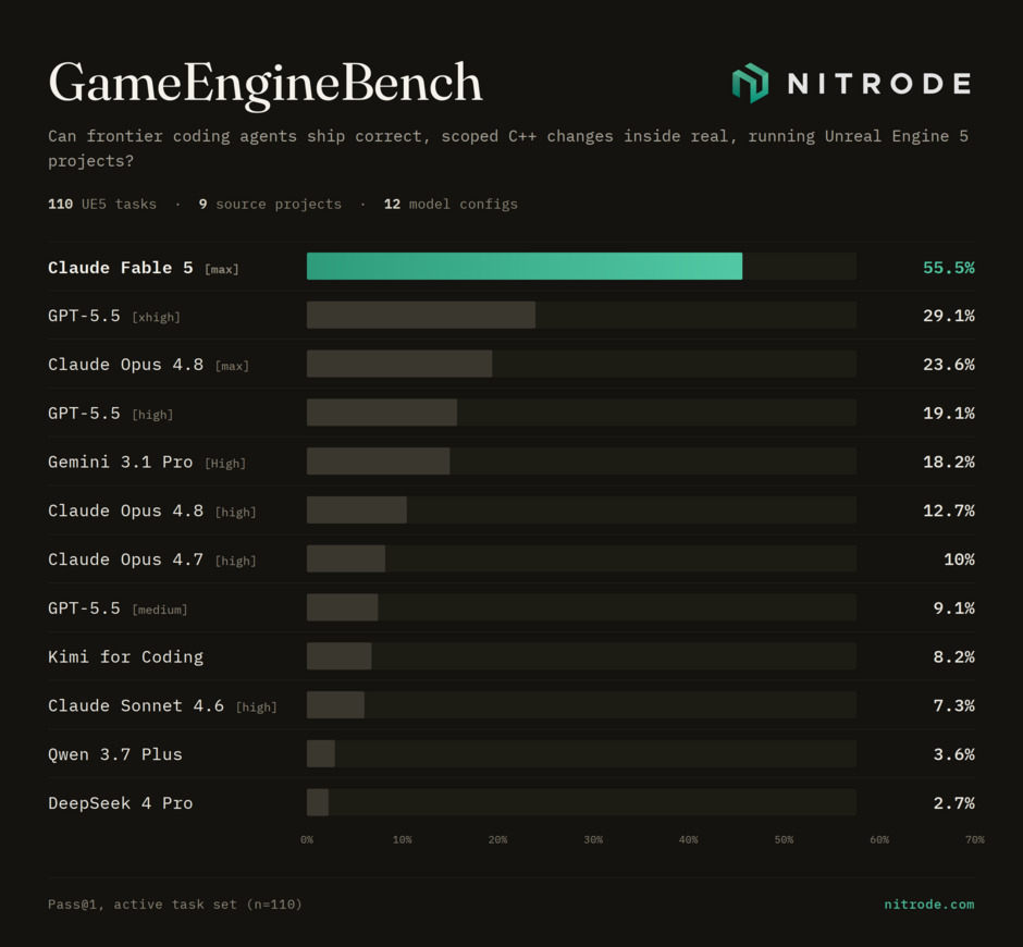 GameEngineBench bar chart showing pass rates for twelve coding-agent configurations