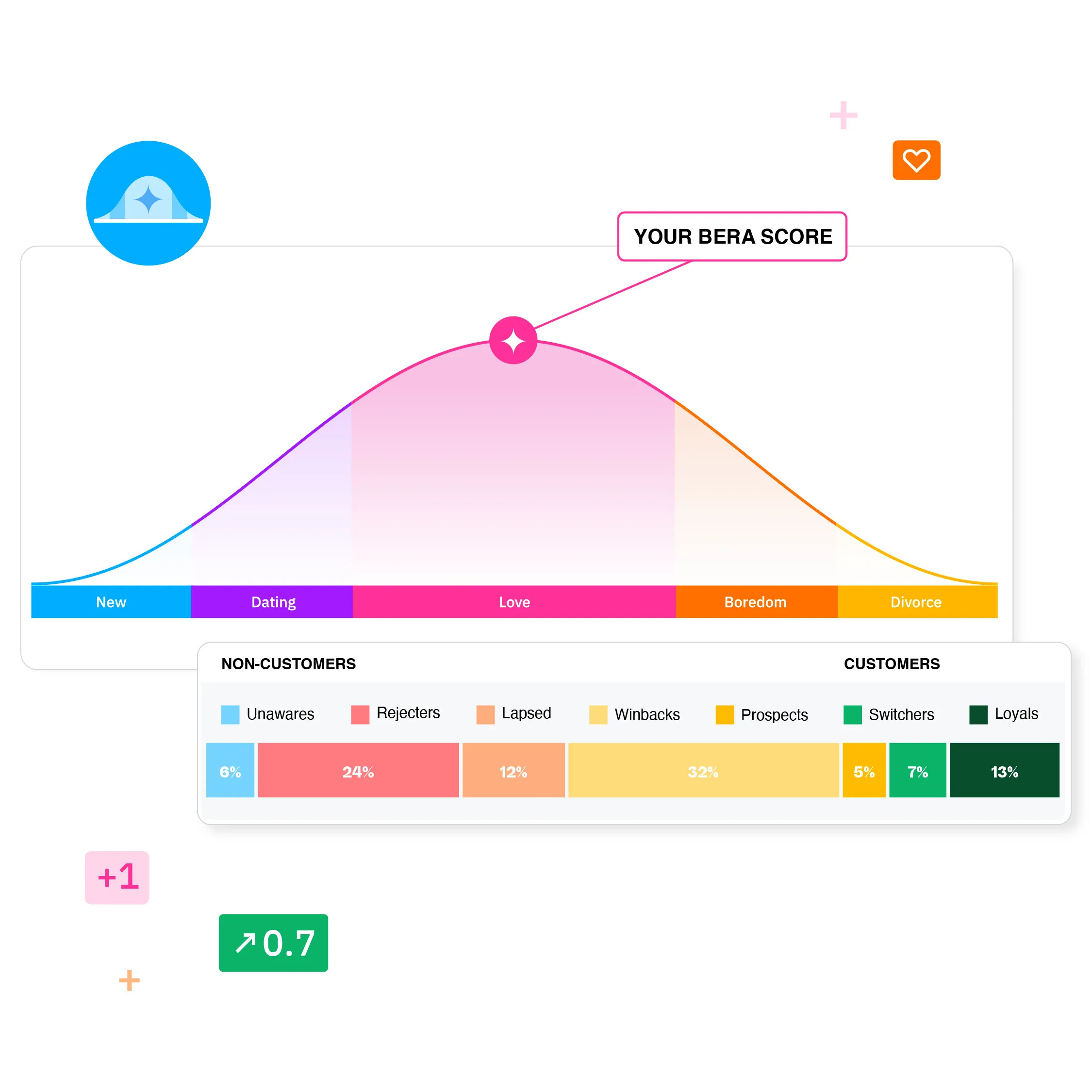 BERA product graphic showing a brand relationship curve from New and Dating through Love, Boredom and Divorce, with audience segments below
