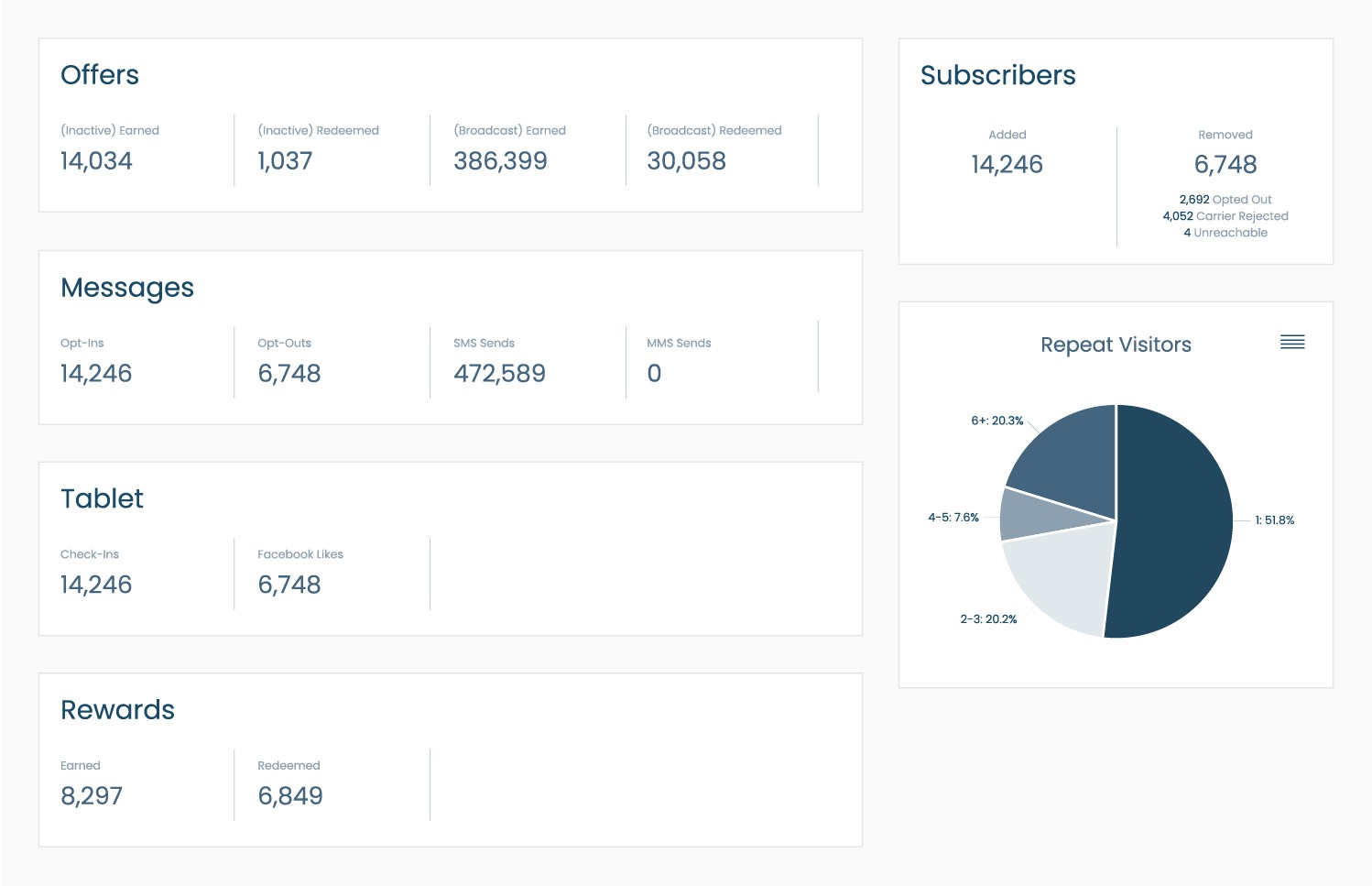 Partner-published reporting illustration showing offers, messages, check-ins, rewards and repeat visitors