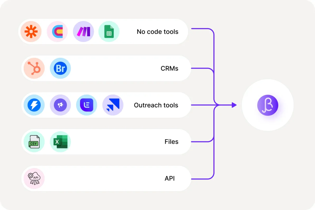 BetterContact diagram showing data pulled from no-code tools, CRMs, outreach tools, files and an API
