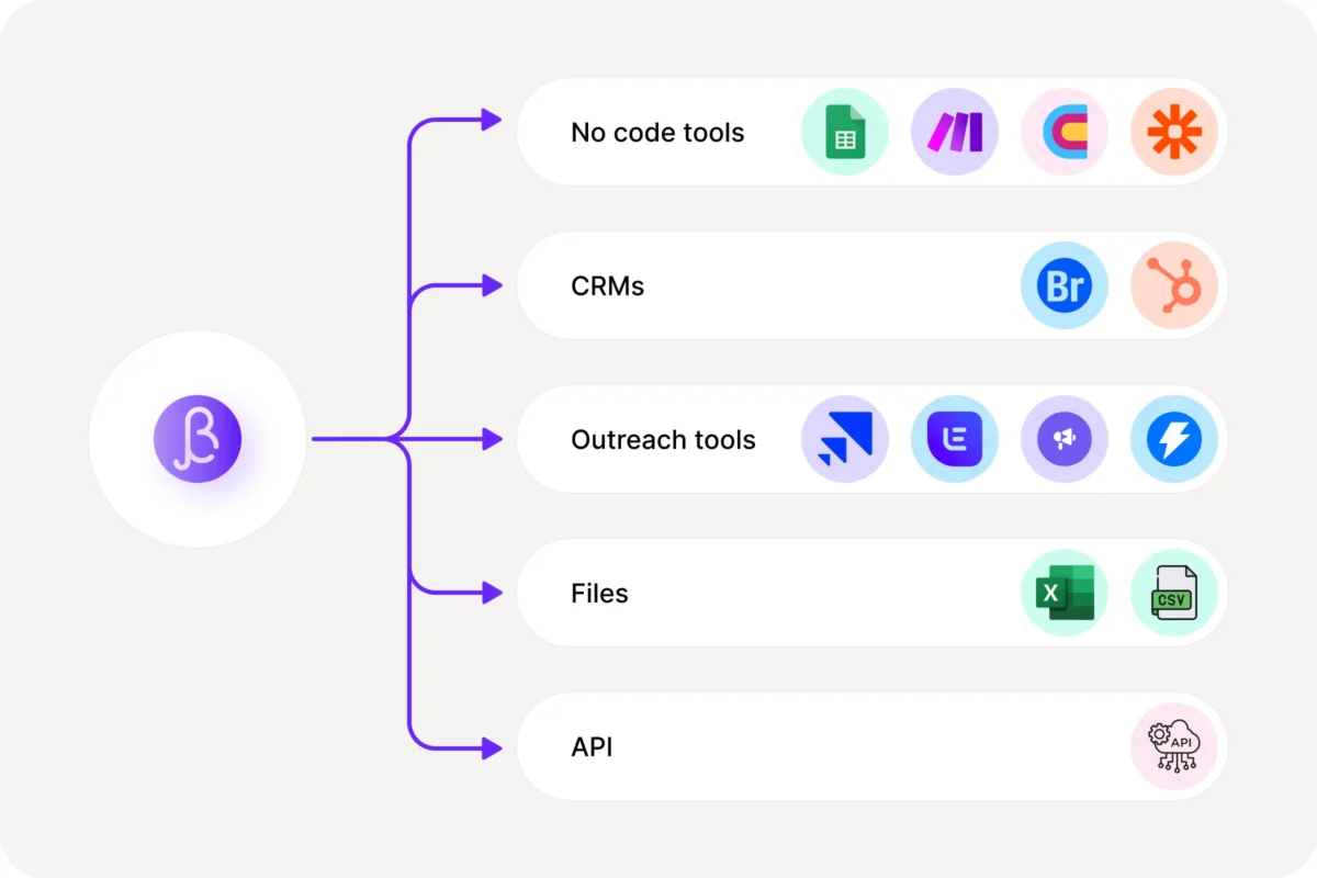 BetterContact diagram showing enriched data pushed into no-code tools, CRMs, outreach tools, files and an API