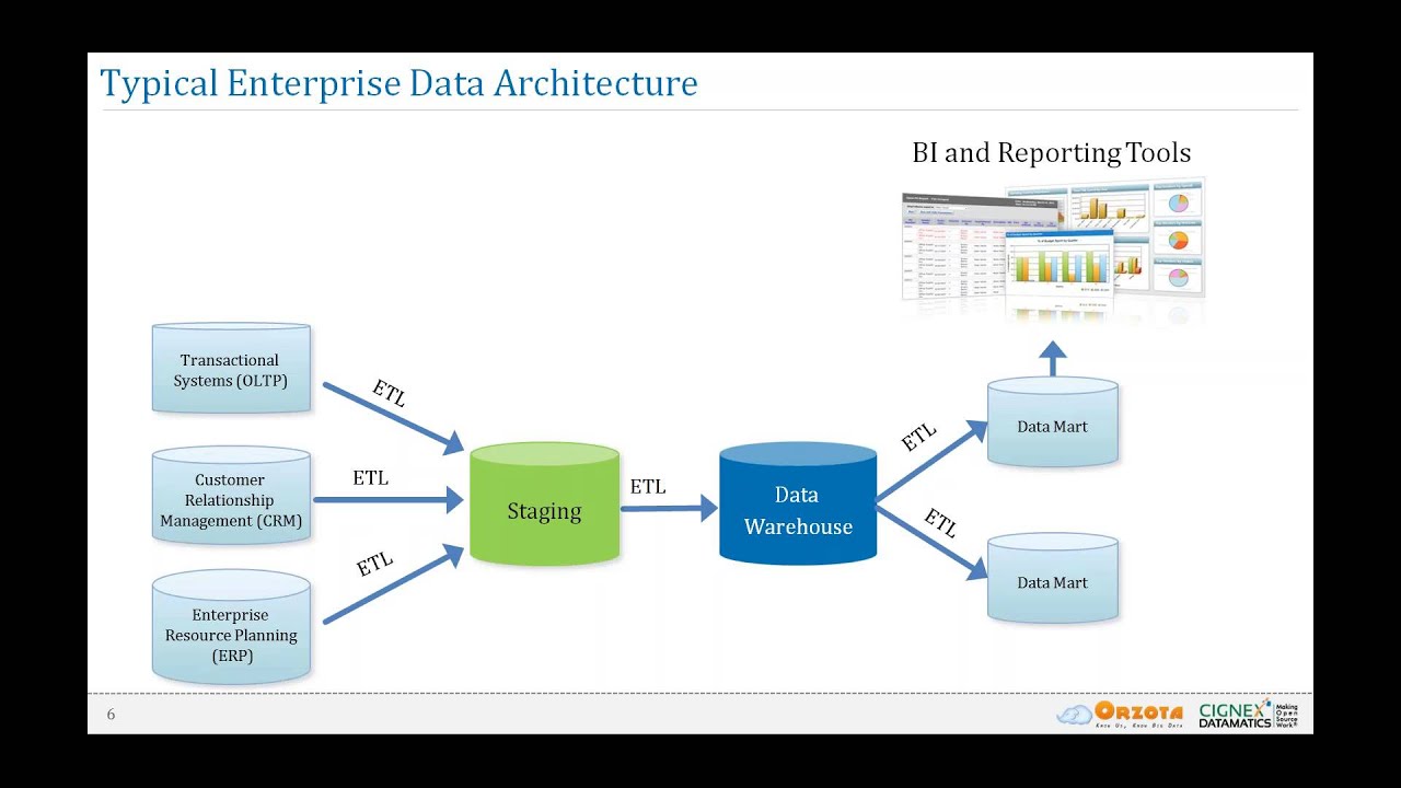 A slide from the Hadoop webinar Bharath Mundlapudi shared, showing enterprise data flowing into a warehouse and reporting tools