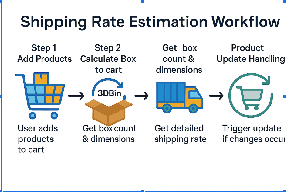 Bista’s diagram of products moving from a cart through box calculation to a shipping estimate