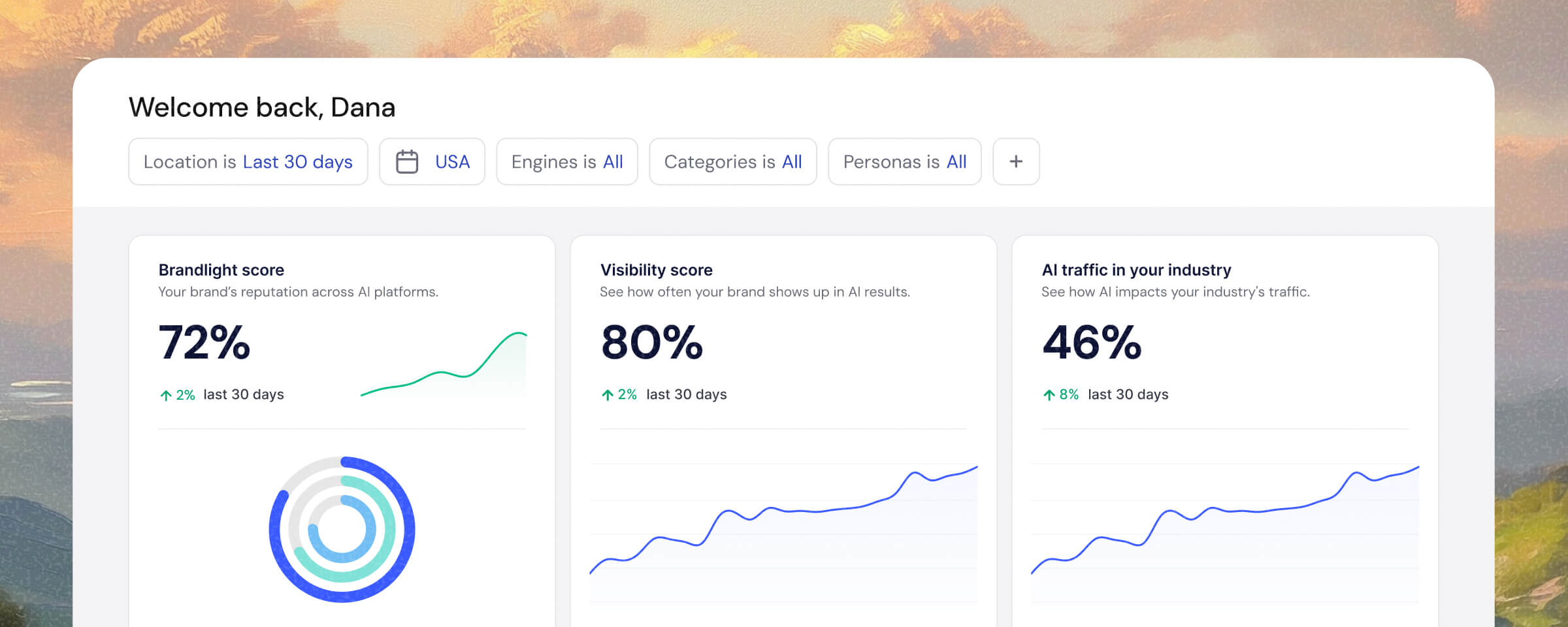 Brandlight marketing screenshot showing visibility, sentiment and AI traffic metrics