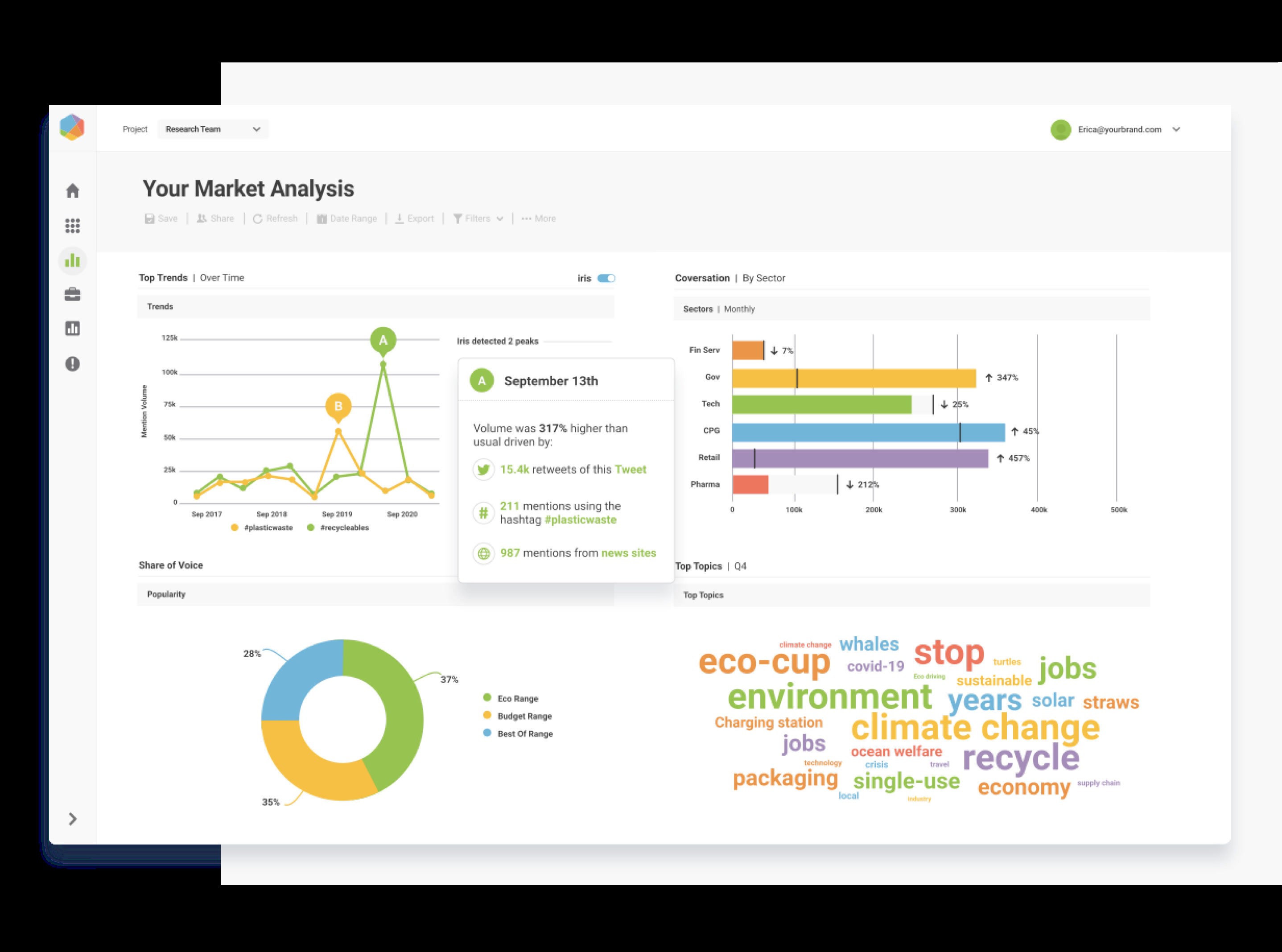 Brandwatch market analysis dashboard with trend lines, sector bars, share of voice and a topic cloud