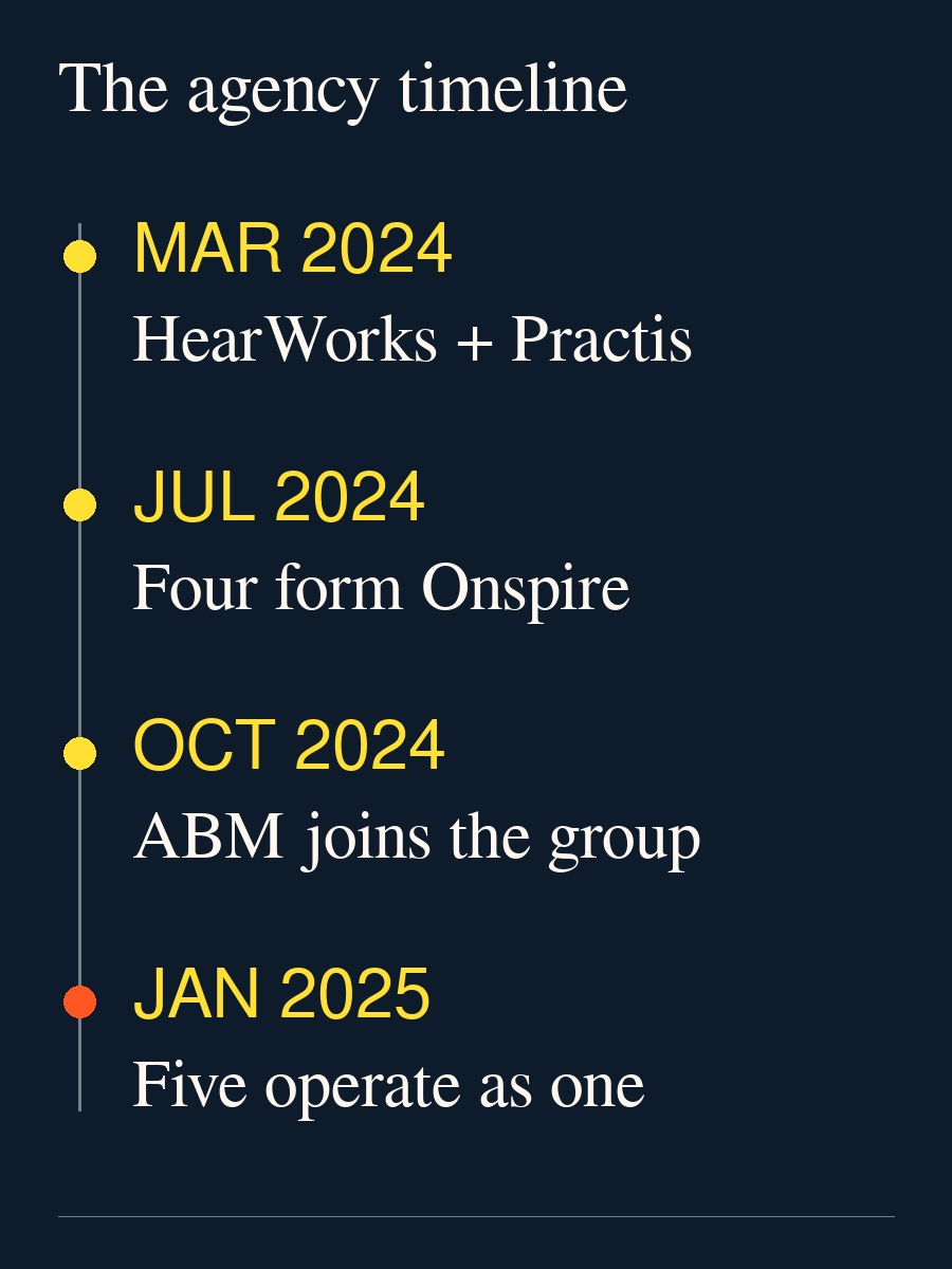 Onspire timeline: March 2024 HearWorks acquisition; July 2024 four-company formation; October 2024 ABM acquisition; January 2025 five-agency integration