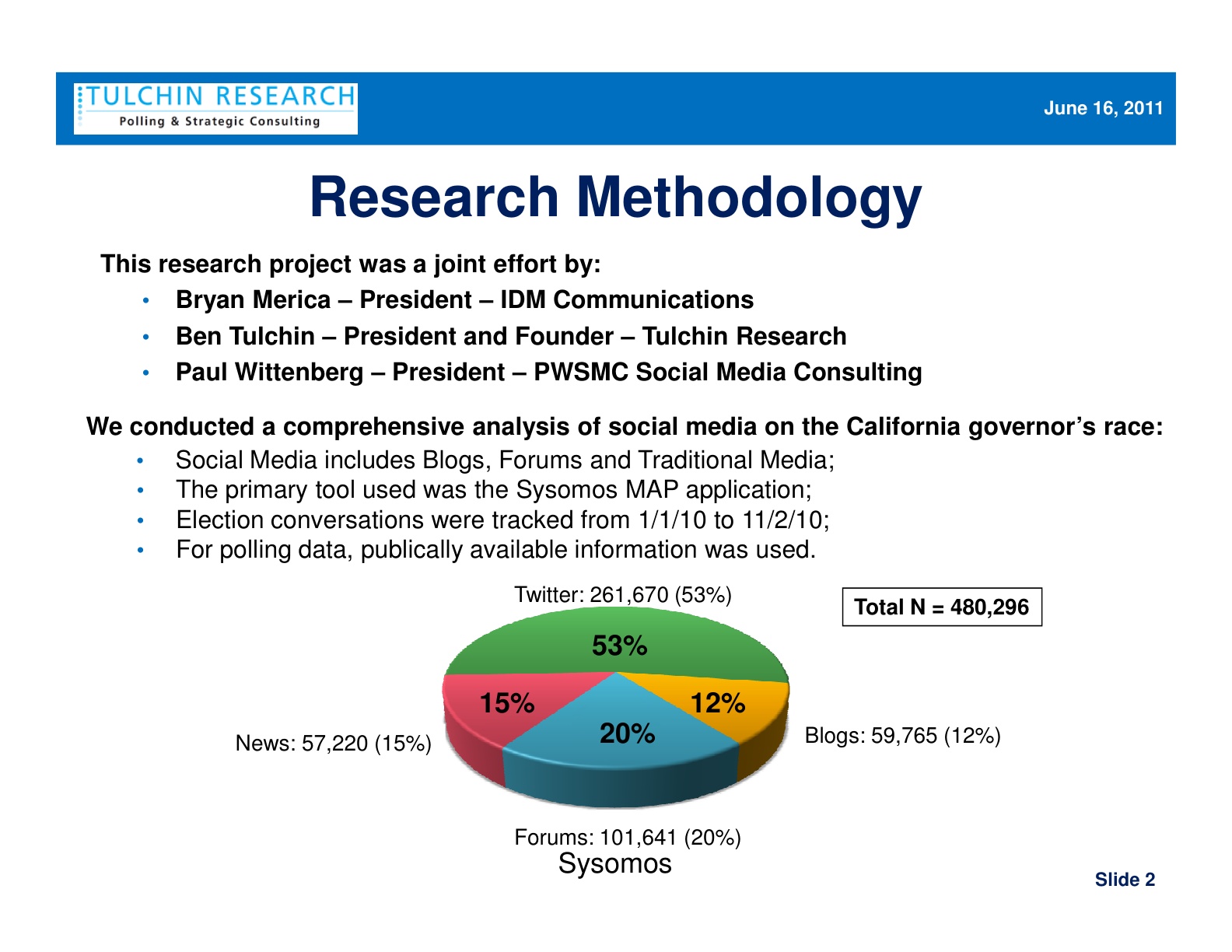 Methodology slide from the joint 2011 California governor’s race research, listing collaborators and the distribution of 480,296 mentions