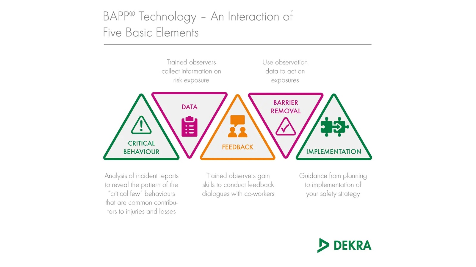 DEKRA diagram showing critical behavior, data, feedback, barrier removal and implementation as BAPP’s five elements
