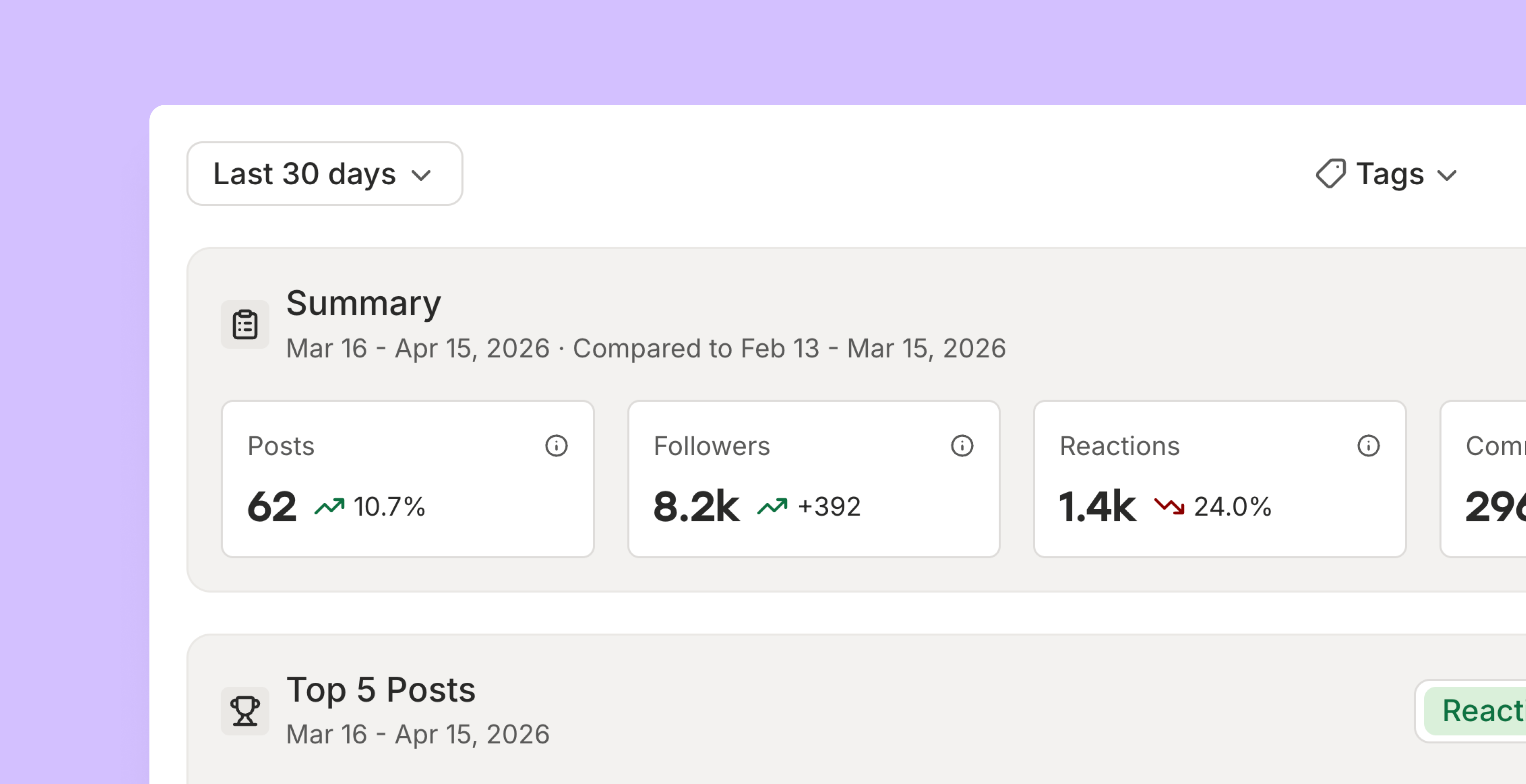 Buffer Insights interface displaying a performance summary and top posts